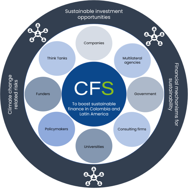 Diagram showing CFS as a community of practice to promote sustainable finance