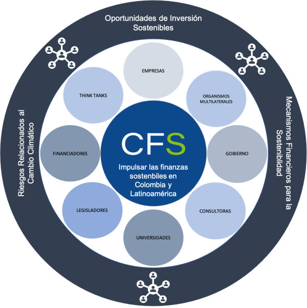 Diagrama del CFS como comunidad de práctica para impulsar las finanzas sostenibles